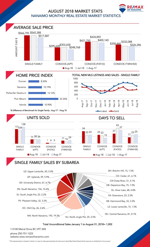 August 2018, Market Stats, Nanaimo Real Estate