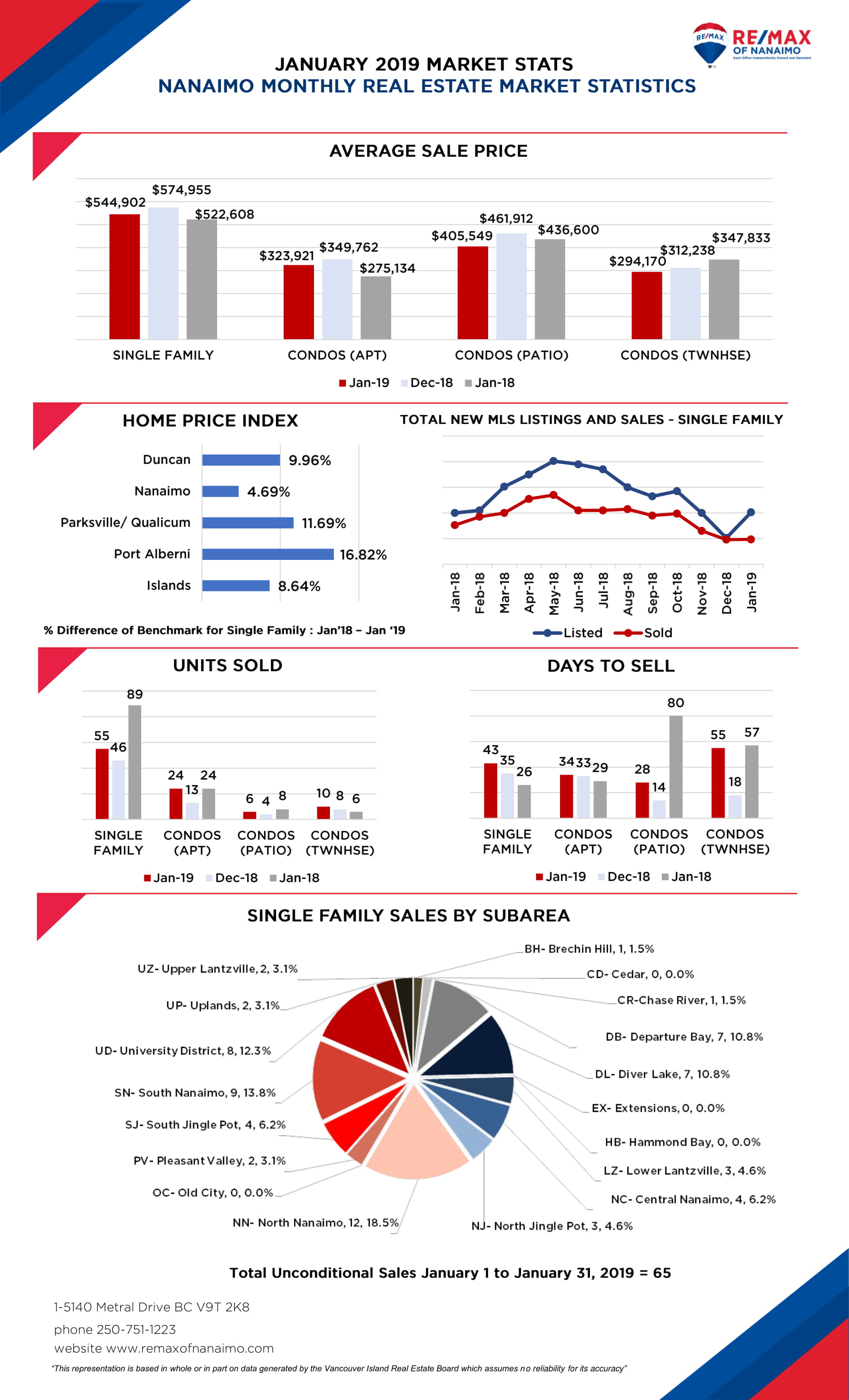 January 2019 Nanaimo Real Estate Market Stats