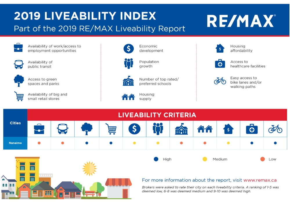 Nanaimo, Livability Report, Real Estate