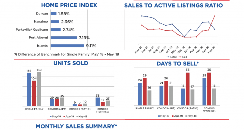 Nanaimo Monthly Real Estate Market Stats :: May 2019
