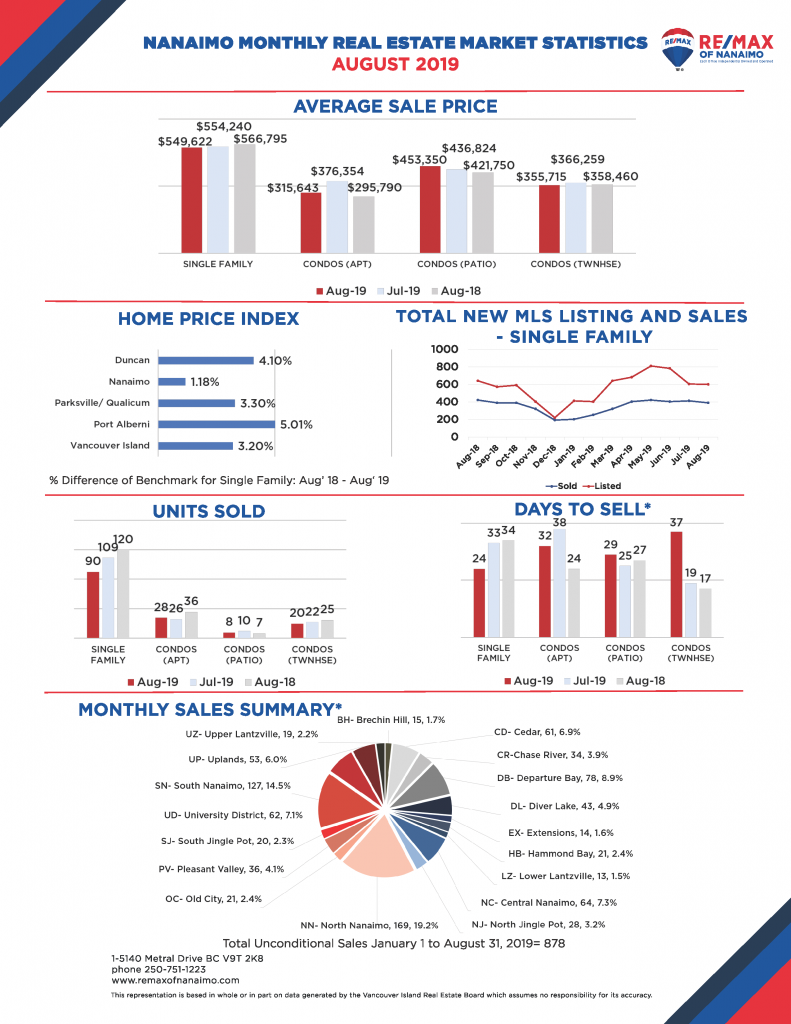 Nanaimo Real Estate Market Stats