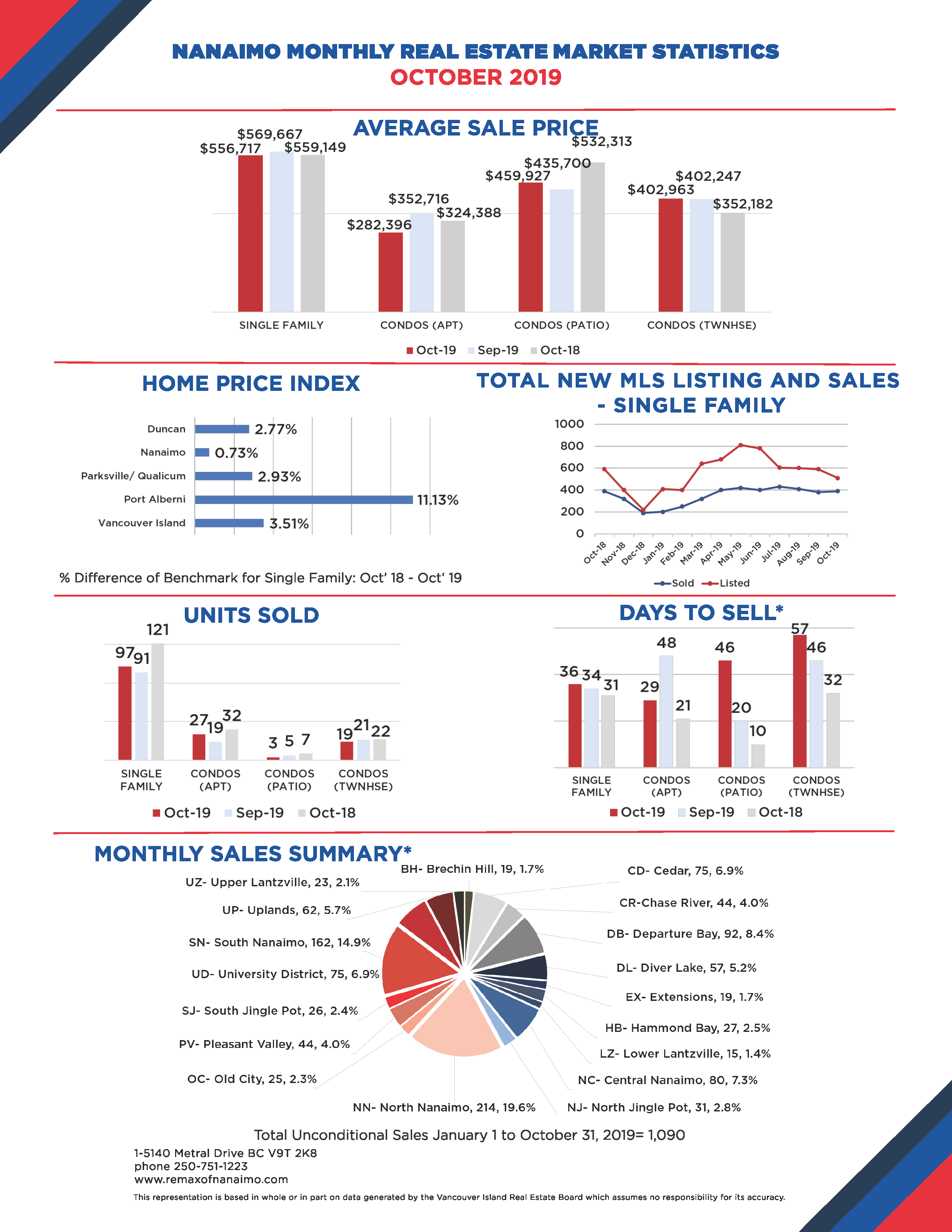 Nanaimo Real Estate Market Stats