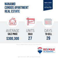 Nov 2019 Nanaimo Market Stats