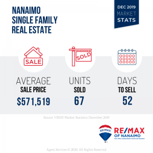 Nanaimo Real Estate Market Stats