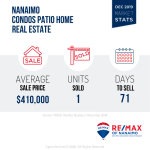 December 2019 Nanaimo Real Estate Market Stats