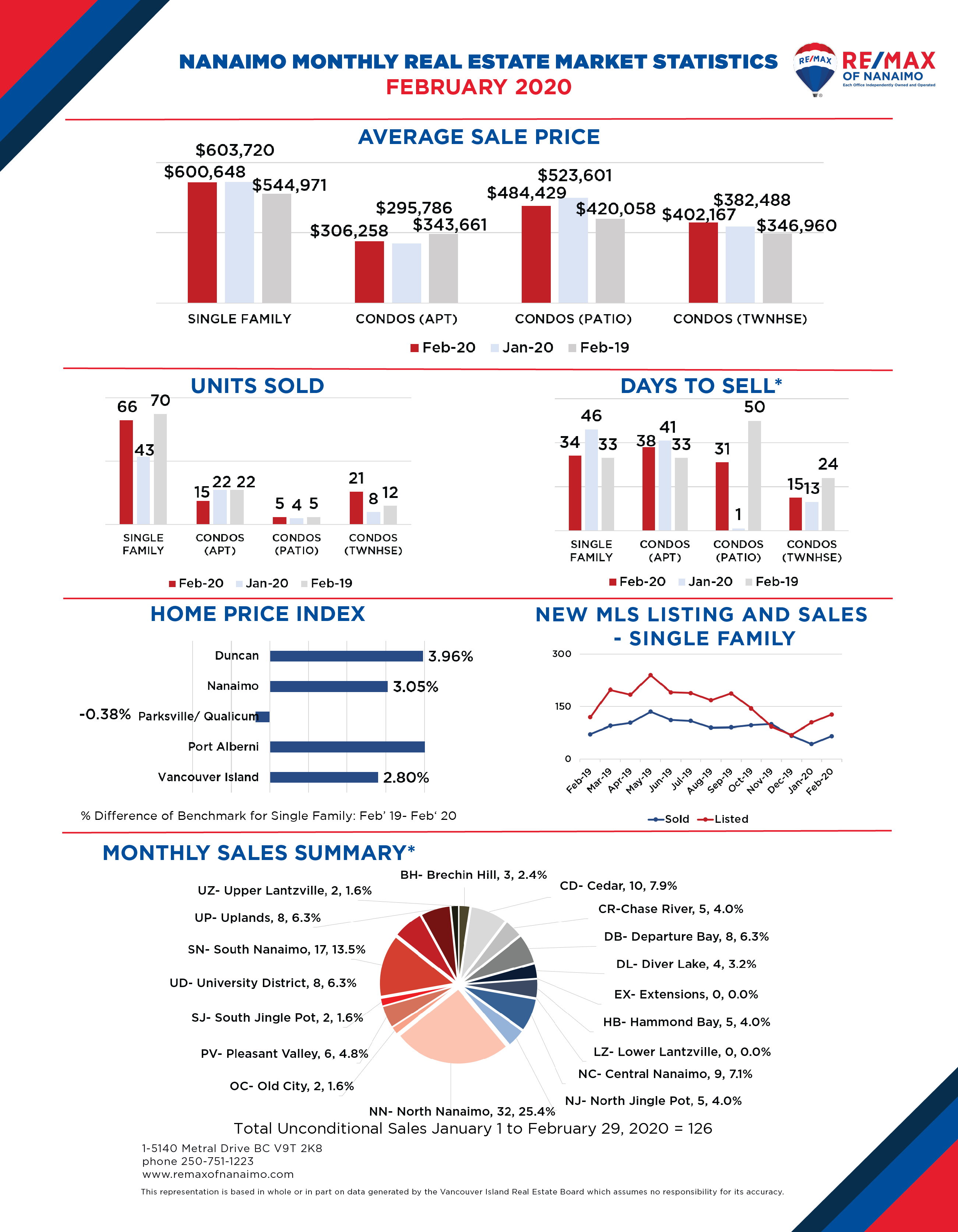 January 2020 Nanaimo Real Estate Market Stats