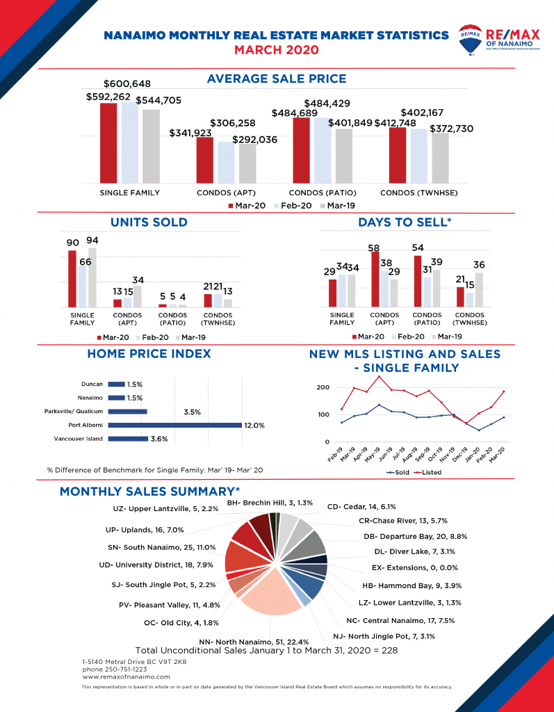 March 2020 Nanaimo Real Estate