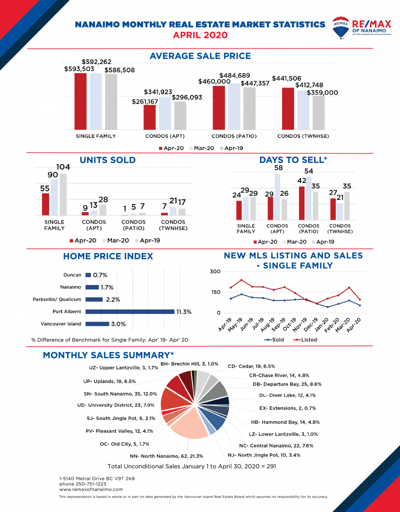 April 2020 Nanaimo Real Estate Market Stats