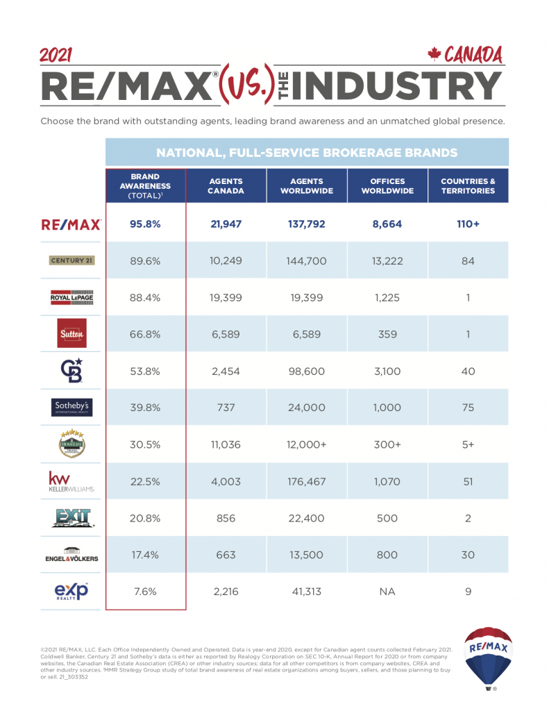 REMAX verses the Industry 2021