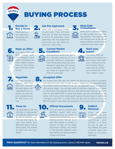 11 Steps to Buying a Home – RE/MAX of Nanaimo