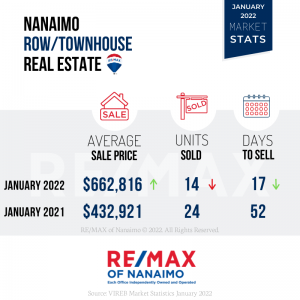 Nanaimo Market Stats