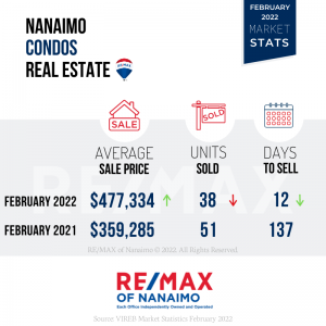 February 2022 Nanaimo Real Estate Market Stats