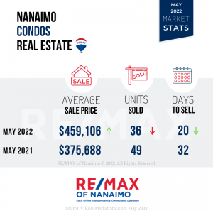 May 2022 Nanaimo Real Estate Market