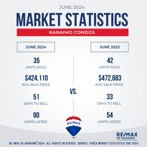 June 2024, Condos, Nanaimo BC