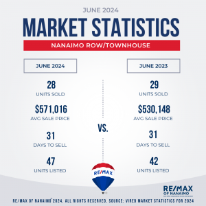 June 2024, Row_Townhouse, Nanaimo BC, For Sale In Nanaimo