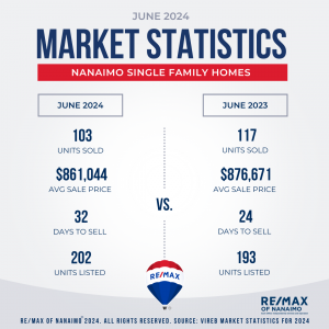 Homes for sale in Nanaimo, June 2024, Single Family, Nanaimo BC