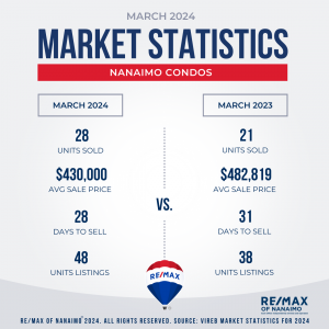 March 2024 Real Estate Market Statistics