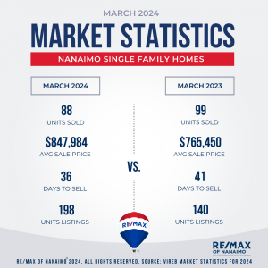 March 2024 Real Estate Market Statistics