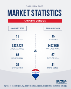 January 2025, Condos, Nanaimo BC